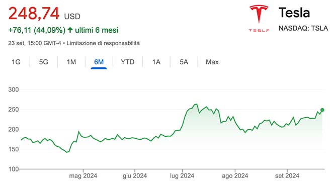 Performance delle azioni Tesla negli ultimi 6 mesi
