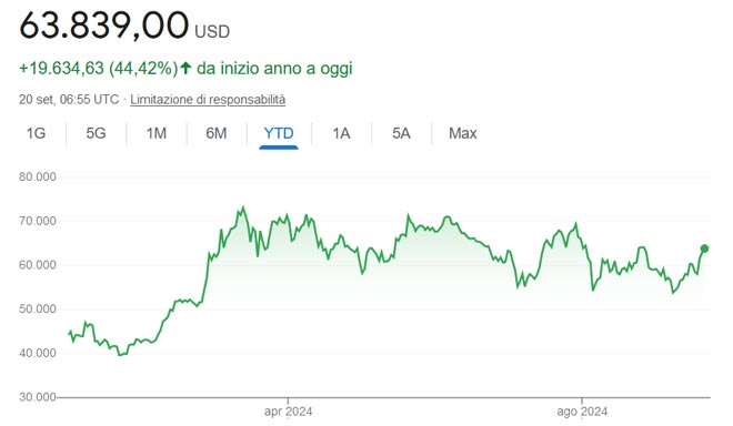 Performance del Bitcoin da inizio anno