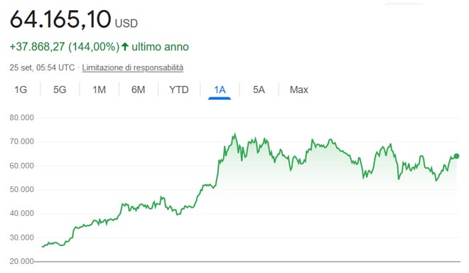 Performance del Bitcoin negli ultimi 12 mesi