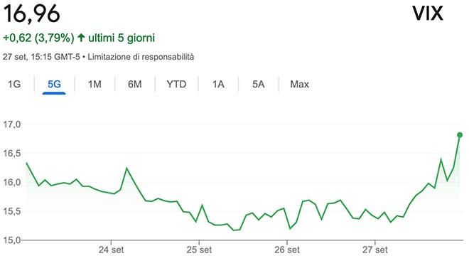 Indice VIX settembre 2024