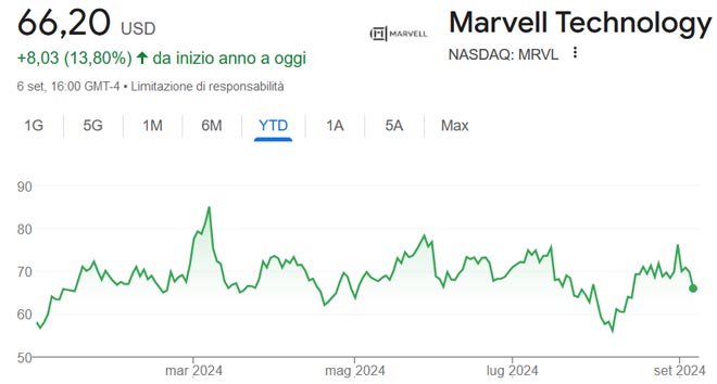Performance delle azioni Marvell da inizio anno