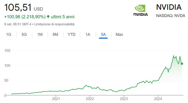 Performance delle azioni Nvidia negli ultimi 5 anni