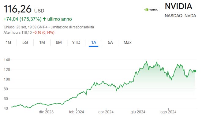 Performance delle azioni Nvidia negli ultimi 12 mesi