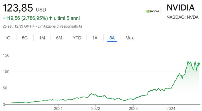 Performance delle azioni Nvidia negli ultimi 5 anni