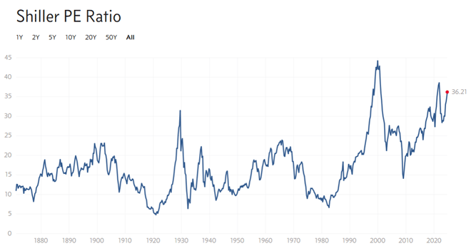 Shiller P/E Ratio dell'S&P 500