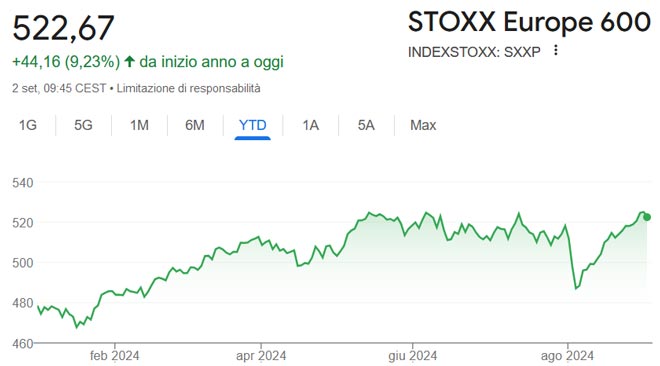 Performance dell'indice STOXX Europe 600 da inizio anno