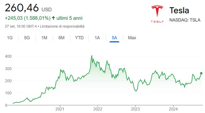Performance delle azioni Tesla negli ultimi 5 anni