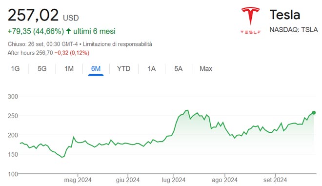 Performance delle azioni Tesla negli ultimi 6 mesi