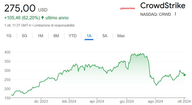Performance delle azioni CrowdStrike negli ultimi 12 mesi