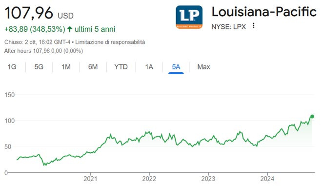 Performance delle azioni Louisiana-Pacific negli ultimi 5 anni