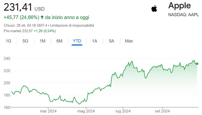 Performance delle azioni Apple da inizio anno