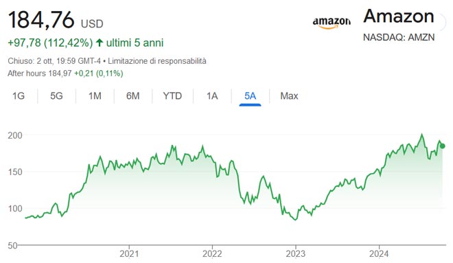 Performance delle azioni Amazon negli ultimi 5 anni