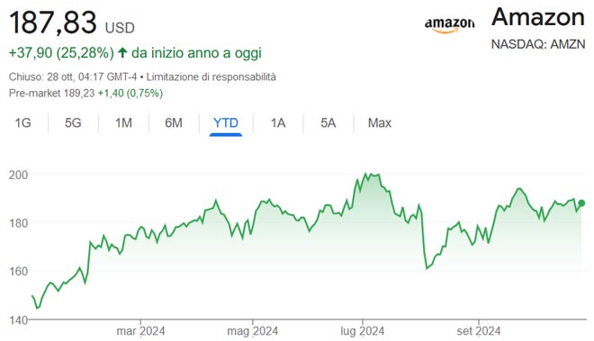 Performance delle azioni Amazon da inizio anno