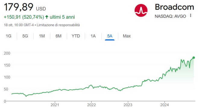 Performance delle azioni Broadcom negli ultimi 5 anni