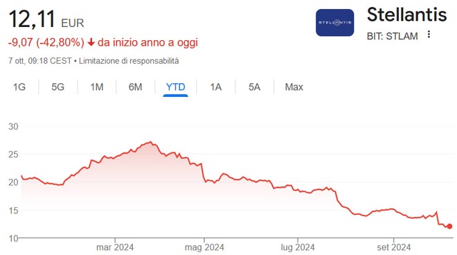 Performance delle azioni Stellantis da inizio anno
