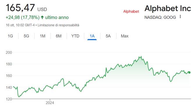Performance delle azioni Alphabet negli ultimi 12 mesi