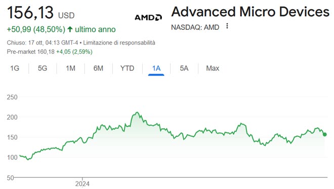 Performance delle azioni AMD negli ultimi 12 mesi