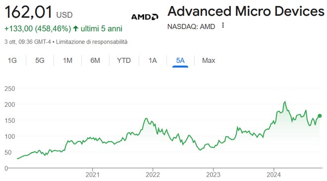 Performance delle azioni AMD negli ultimi 5 anni