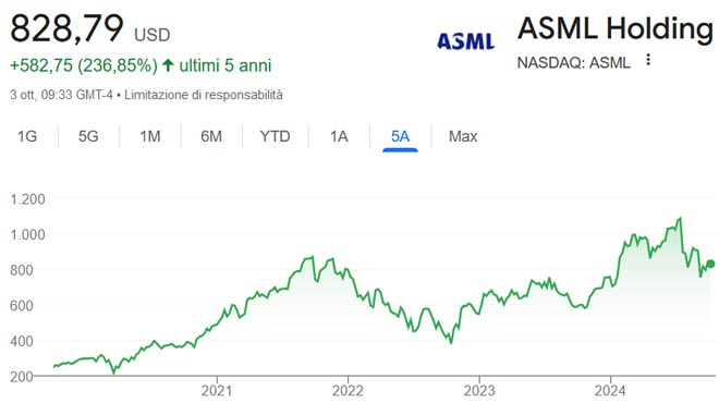 Performance delle azioni ASML negli ultimi 5 anni