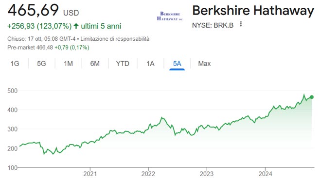 Performance delle azioni Berkshire Hathaway negli ultimi 5 anni