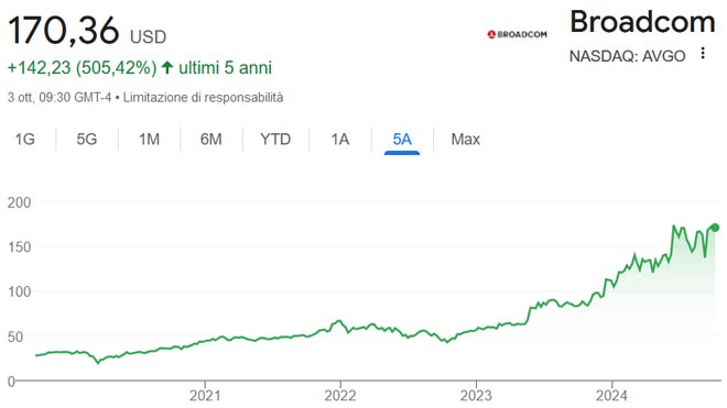 Performance delle azioni Broadcom negli ultimi 5 anni