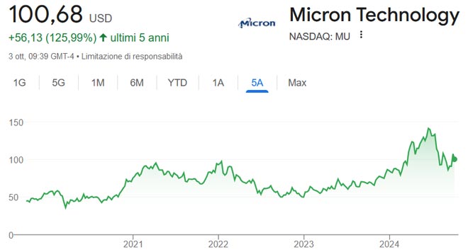 Performance delle azioni Micron negli ultimi 5 anni