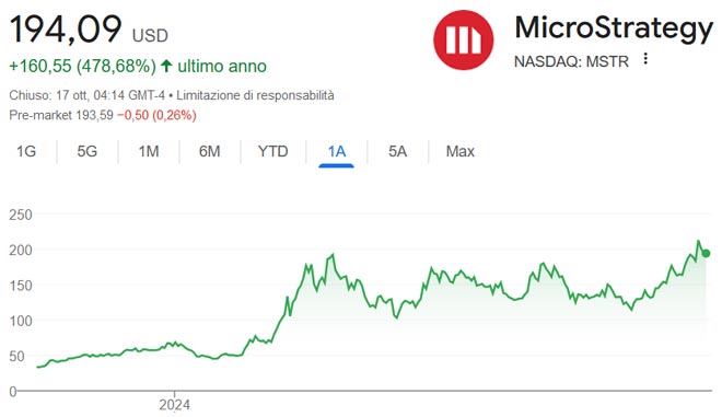 Performance delle azioni MicroStrategy negli ultimi 12 mesi