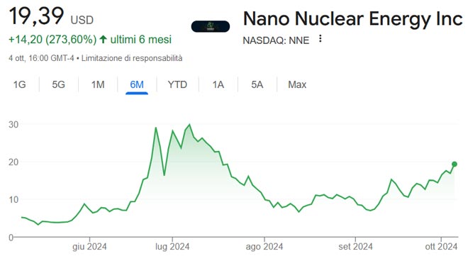 Performance delle azioni Nano Nuclear Energy negli ultimi 12 mesi