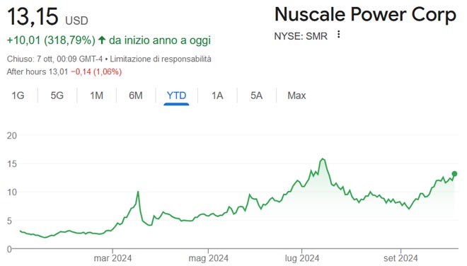 Performance delle azioni Nuscale Power negli ultimi 12 mesi