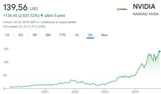 Performance delle azioni Nvidia negli ultimi 5 anni