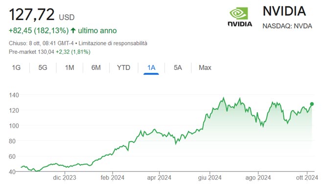 Performance delle azioni Nvidia negli ultimi 12 mesi