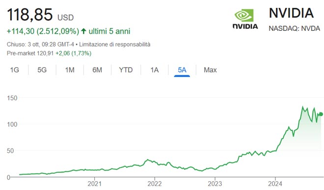 Performance delle azioni Nvidia negli ultimi 5 anni