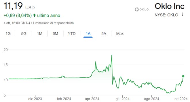 Performance delle azioni Oklo negli ultimi 12 mesi