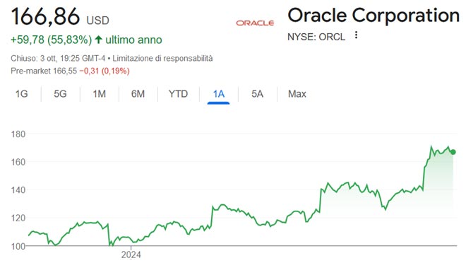 Performance delle azioni Oracle negli ultimi 12 mesi