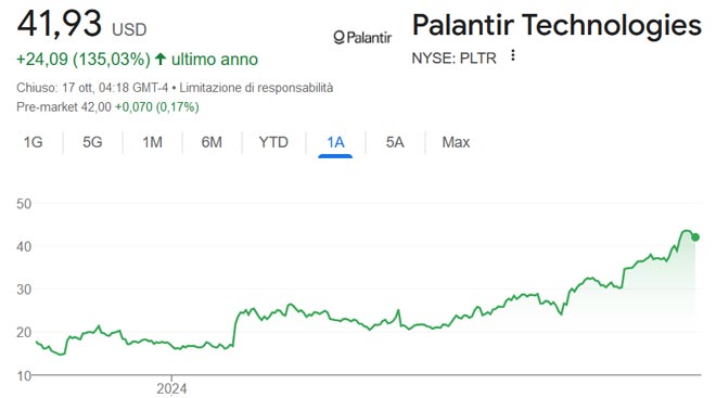 Performance delle azioni Palantir negli ultimi 12 mesi