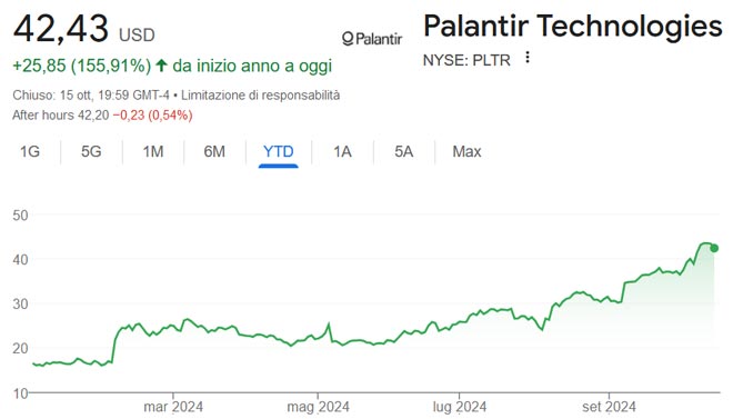 Performance delle azioni Palantir da inizio anno