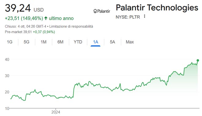 Performance delle azioni Palantir negli ultimi 12 mesi