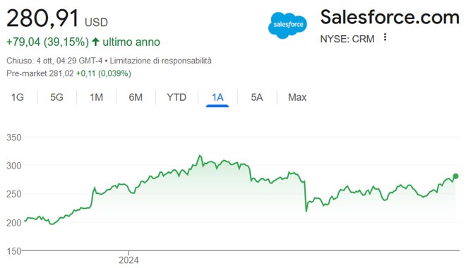 Performance delle azioni Salesforce negli ultimi 12 mesi