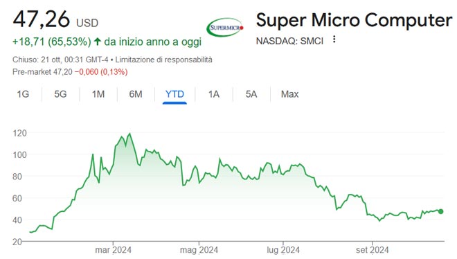 Performance delle azioni Super Micro da inizio anno