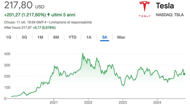 Performance delle azioni Tesla negli ultimi 5 anni