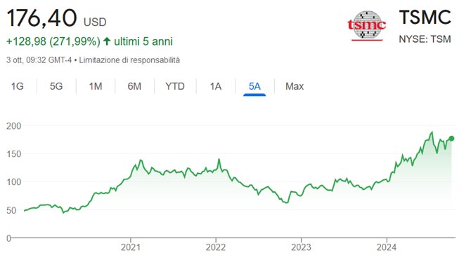 Performance delle azioni TSMC negli ultimi 5 anni