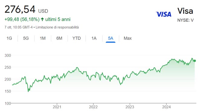 Performance delle azioni Visa negli ultimi 5 anni