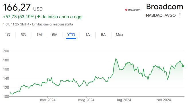 Performance delle azioni Broadcom nel 2024