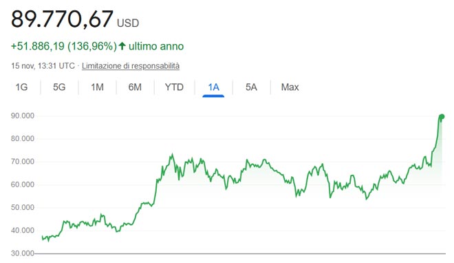 Performance del Bitcoin negli ultimi 12 mesi