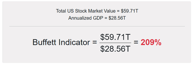 Buffett Indicator