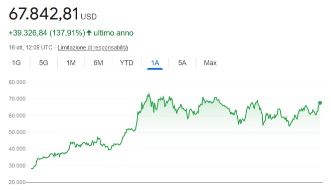 Performance del Bitcoin negli ultimi 12 mesi