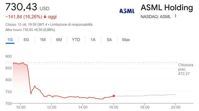 Crollo delle azioni ASML