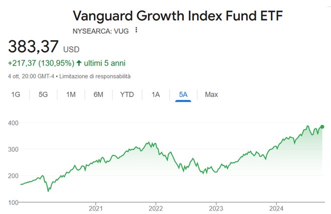 Performance dell'ETF Vanguard Growth negli ultimi 5 anni