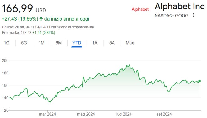 Performance delle azioni Alphabet da inizio anno