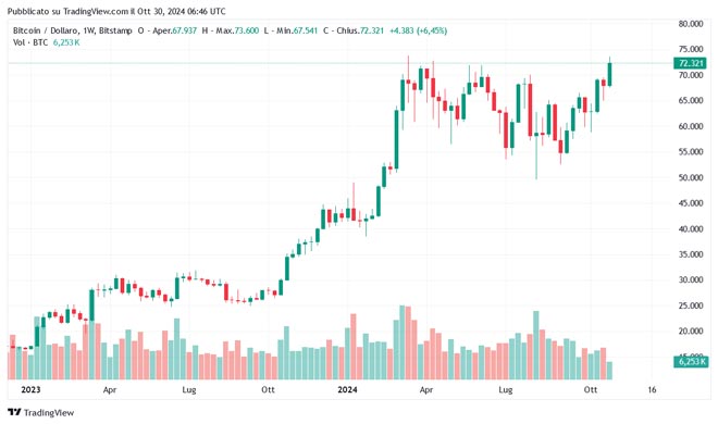 Grafico settimana del Bitcoin